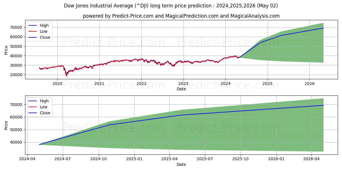 Dow Jones Industrial Average long term price prediction: 2023,2024,2025|^DJI: 47823.0369$